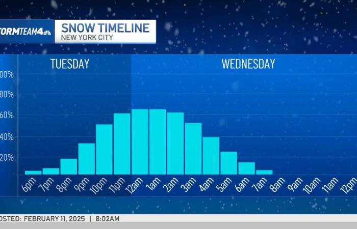 What
      time
      will
      it
      snow
      tonight?:
      Hour-by-hour
      look
      at
      snow
      storm
      heading
      to
      tri-state - Iqraa news