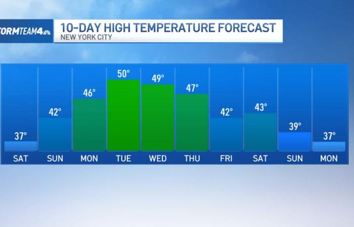 Cold
      but
      dry
      weekend
      on
      tap,
      then
      temps
      warm
      to
      near
      50 - Iqraa news