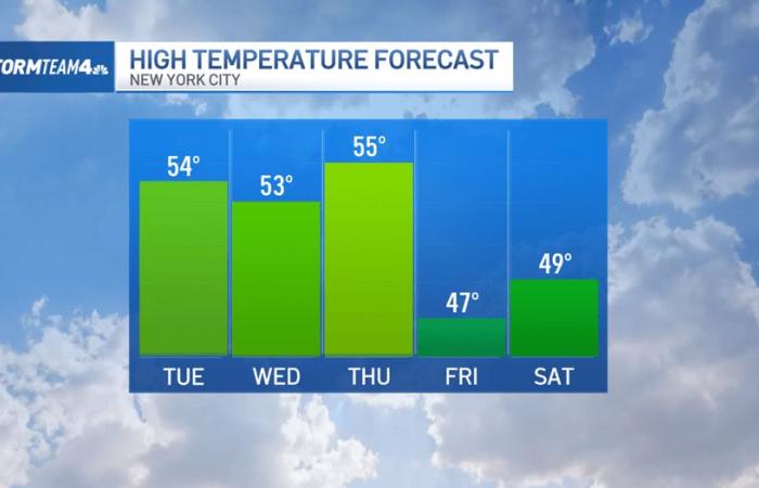 Spring-like
      feel
      takes
      over
      this
      week
      as
      temps
      climb
      into
      50s - Iqraa news