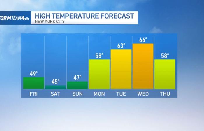 Gusty,
      chilly
      few
      days
      ahead.
      But
      next
      week,
      we're
      in
      the
      60s - Iqraa news