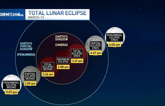 Total
      lunar
      eclipse
      may
      be
      viewable
      in
      NY
      area
      Friday:
      See
      peak
      time,
      more - Iqraa news